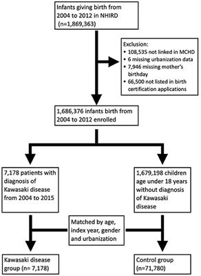 Increased Risk of Kawasaki Disease in Infants Born of Mothers With Immune Disorders